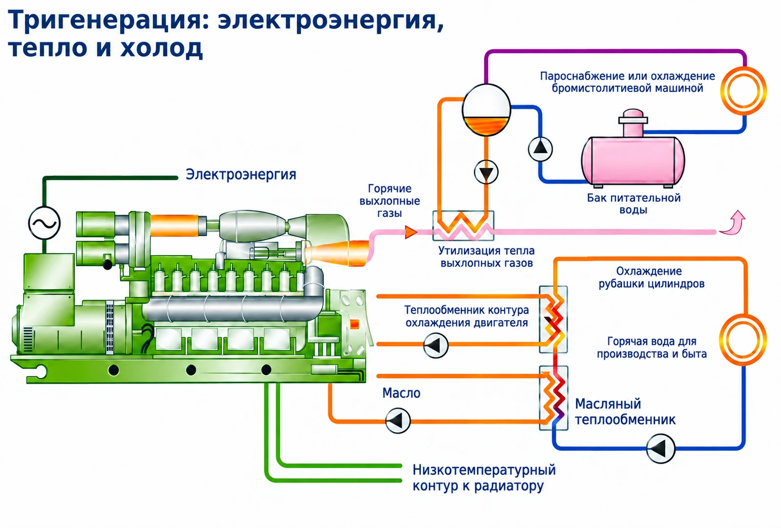 Схема тригенерации: газопоршневая установка вырабатывает электроэнергию; тепло рубашки охлаждения, масла и выхлопных газов идёт на горячую воду для производства и быта и на пароснабжение или охлаждение бромистолитиевой машиной